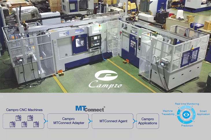 Campro-IIoT System campro-iiot-factory